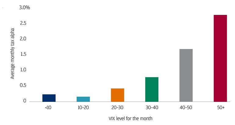 Bar chart illustrating the relationship between market volatility (represented by VIX) and potential tax savings. VIX is the ticker symbol for the Chicago Board Options Exchange's CBOE Volatility Index, which is a real-time market index representing the market's expectations for volatility over the coming 30 days. 