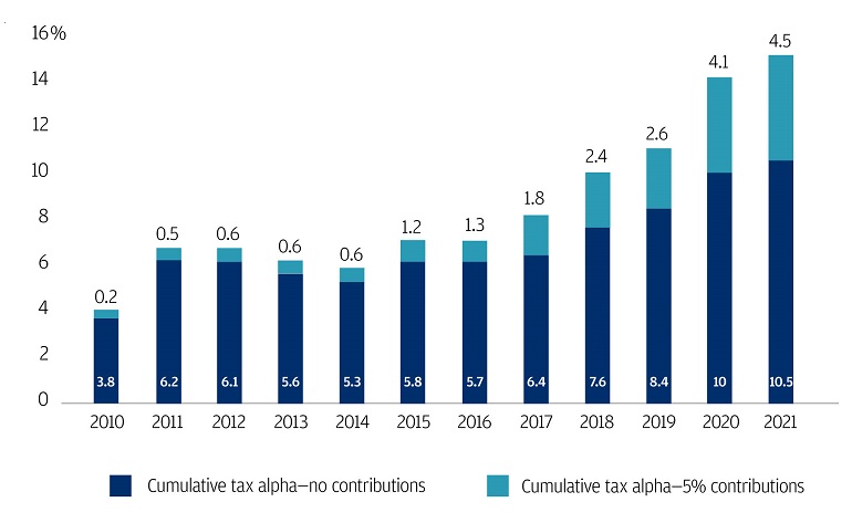 Bar chart representing the tax alpha experience of two portfolios, Portfolio A (blue bar) and Portfolio B (purple bar). Analysis period is between 2010-2021 (x-axis) compared to cumulative tax alpha relative to the S&P 500 (y-axis). 