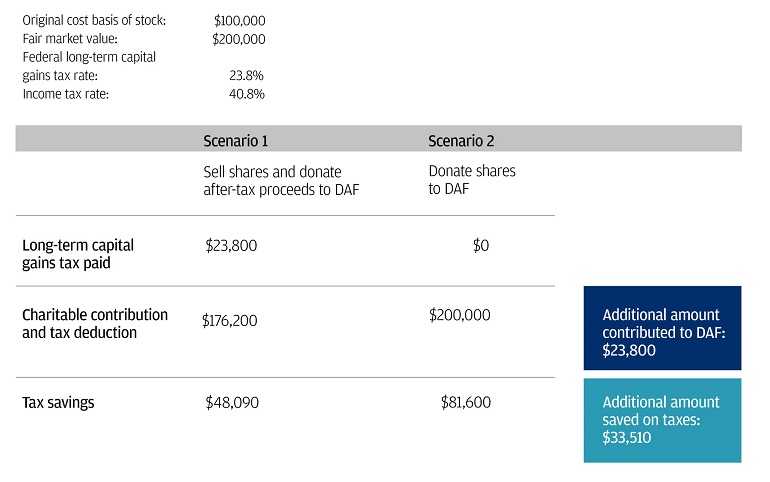 This chart details tax savings outcomes from two different scenarios: Scenario 1 where the client sells their shares and donates the after-tax proceeds to a Donor Advised Fund (DAF), and Scenario 2 where the client donates their qualified appreciated stock directly to the DAF. 