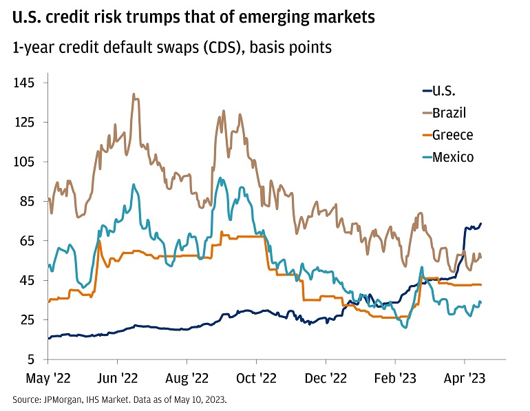 The chart describes U.S. credit risk vs emerging markets using 1-year credit default swaps (CDS) in basis points