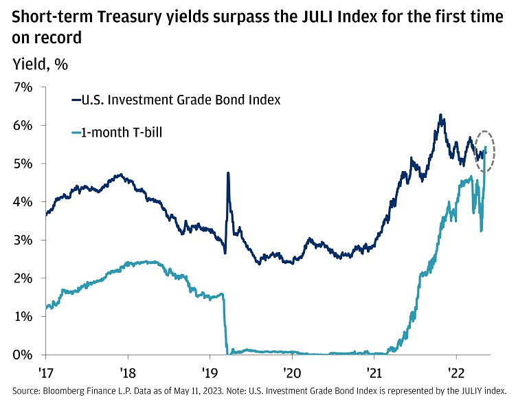 The chart describes the yield of U.S. Investment Grade Bond Index vs. 1-month T-bill.