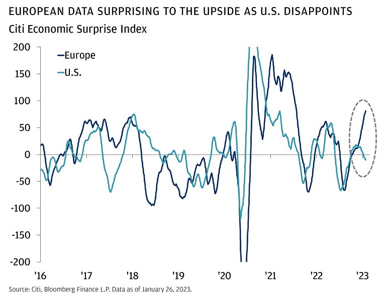 This graph shows the Citi economic surprise index for Europe and U.S., from January 4, 2016, until January 17, 2023.