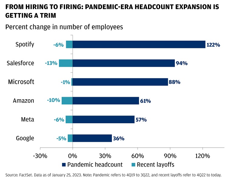 This chart shows the percent change in number of employees: pandemic headcount and recent layoffs