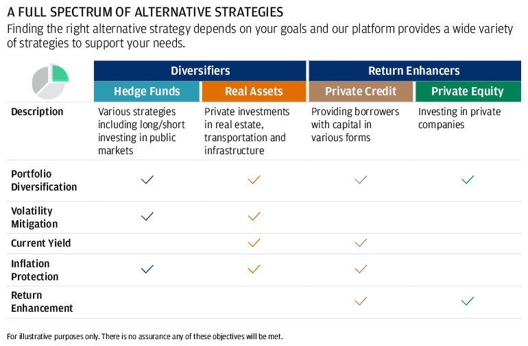 Infographic represent the four major asset classes within alternatives 