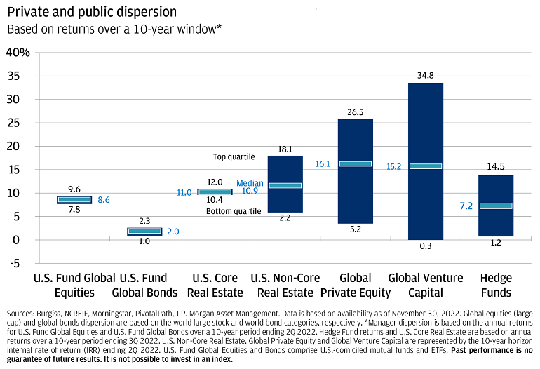 Infographic represent the dispersion in performance between private and public funds 