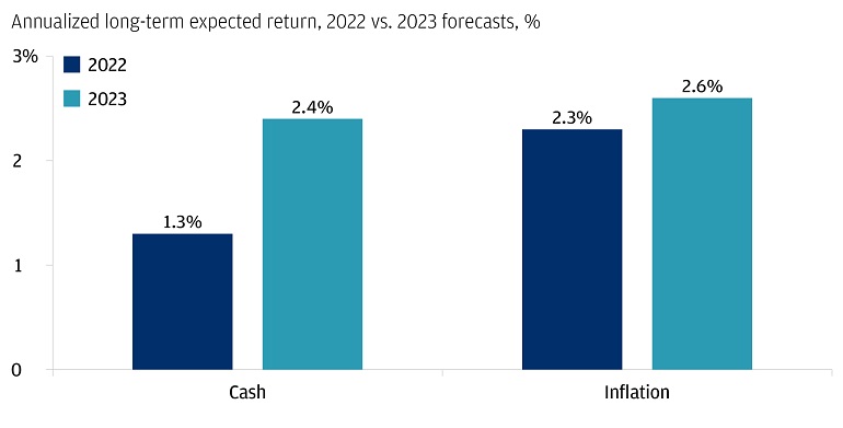 Annualized long-term expected return, 2022 vs. 2023 forecasts, %