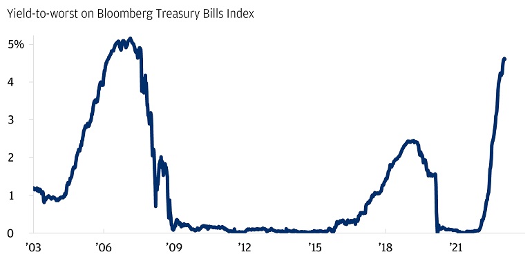 Yield to worst* on Bloomberg Barclays Treasury Bill Index