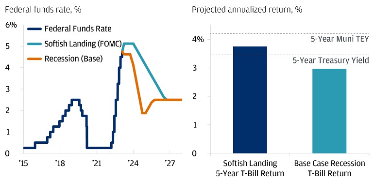 Federal funds rate, % Projected annualized return, %