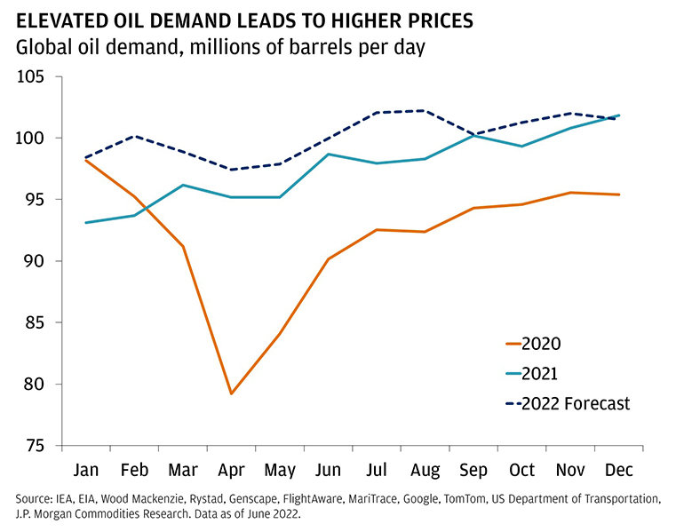 Long form: This chart shows the global oil demand in millions of barrels per day in 2020, 2021, and forecasted for 2022. In 2020, it began at 98, fell to 79 in April, rose to 95 in December. In 2021, it began at 93, rose to 99 in June and 102 in December. In 2022, it was forecasted to start at 98, fall to 97 in April, rise to 102 in August and slightly fall to 102 in December.