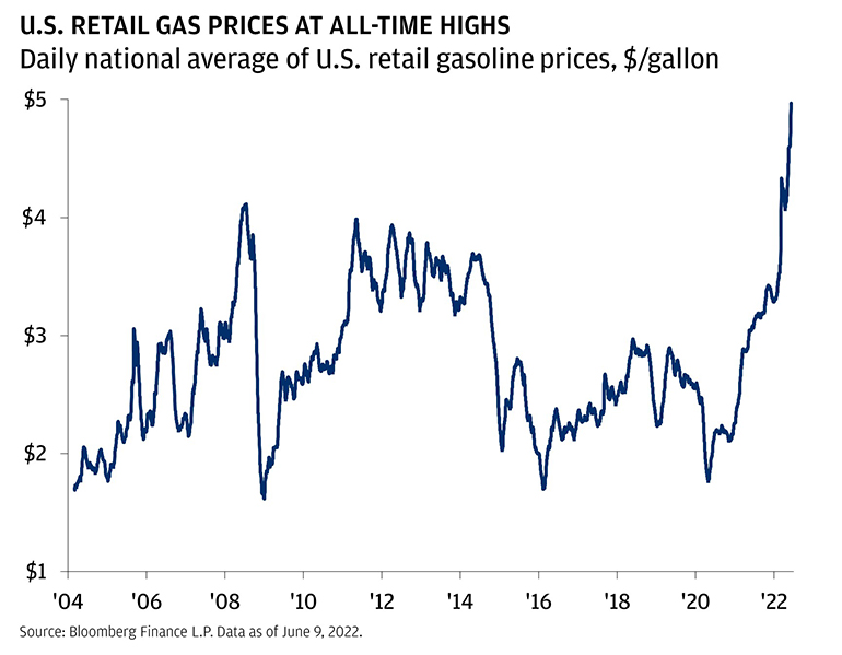 Long form: This chart shows the daily national average of gasoline prices, in $/gallon, from 2004 to 2022. It began at $1.7 and rose to $4.1 by July 2008. It plummeted to $1.6 by December of that year. It rallied to $4.0 and remained relatively flat. It then dropped to $2.0 in January 2015 and rose slightly. It dipped to $1.8 in April 2020 before rising to a series high of close to $5.0 in June 2022.