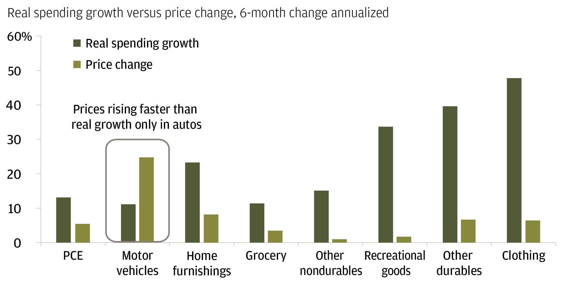 no sign of demand destruction 