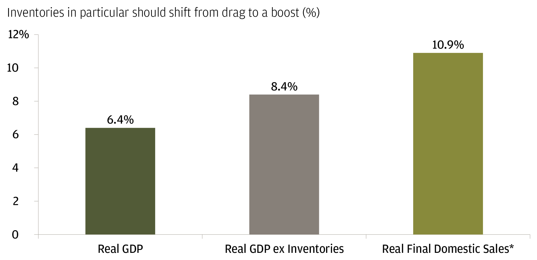 real gdp understates the strong domestric demand 