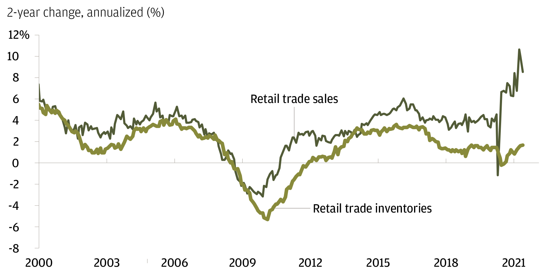  Inventories haven’t kept up with robust sales