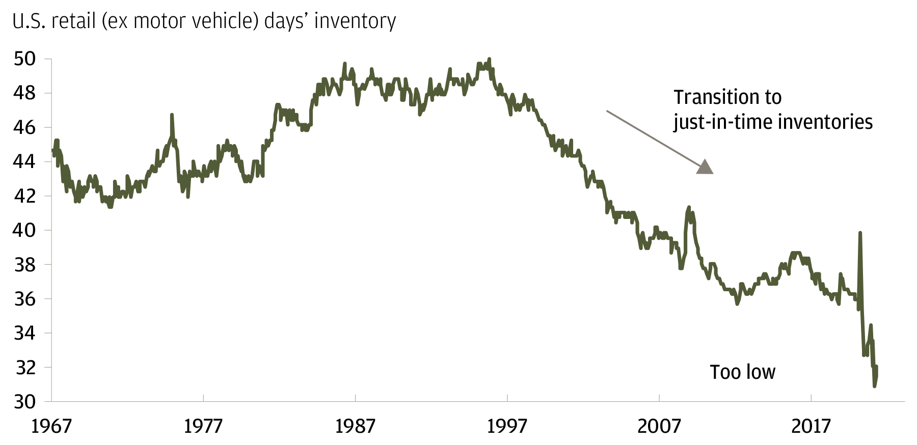 U.S. retail (ex motor vehicle) days inventory