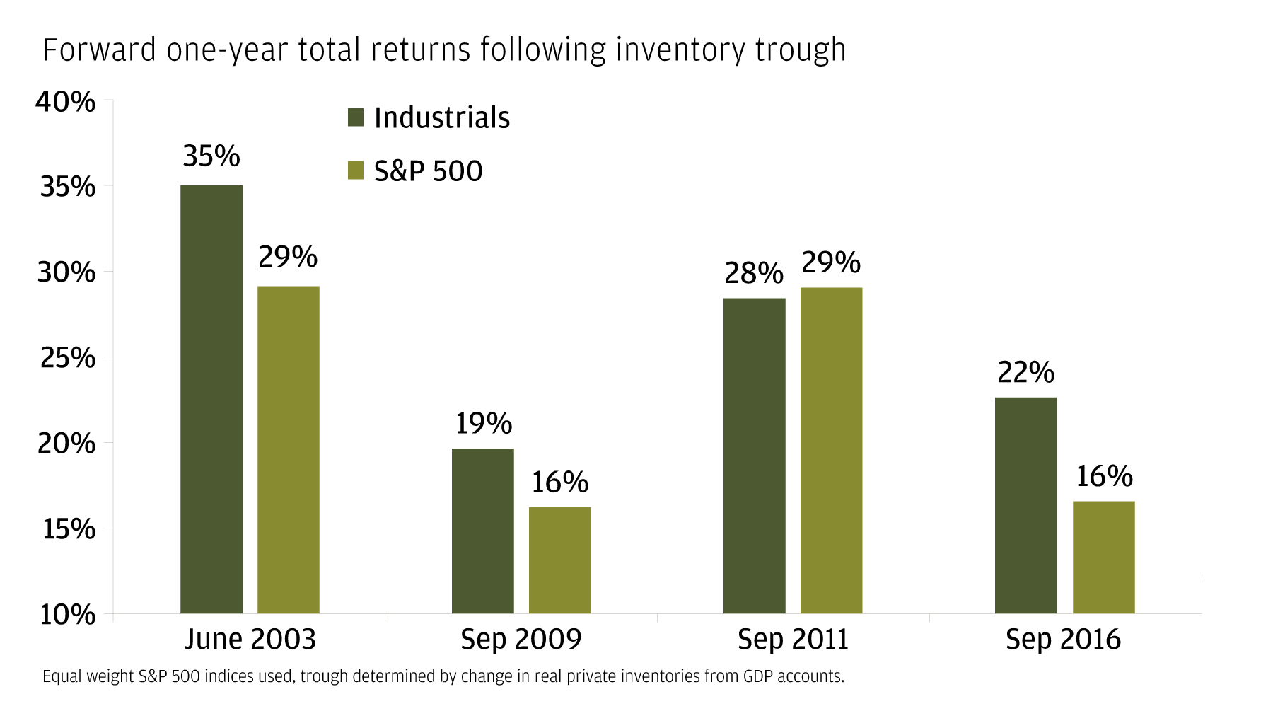 Industrials tend to outperform after inventories bottom
