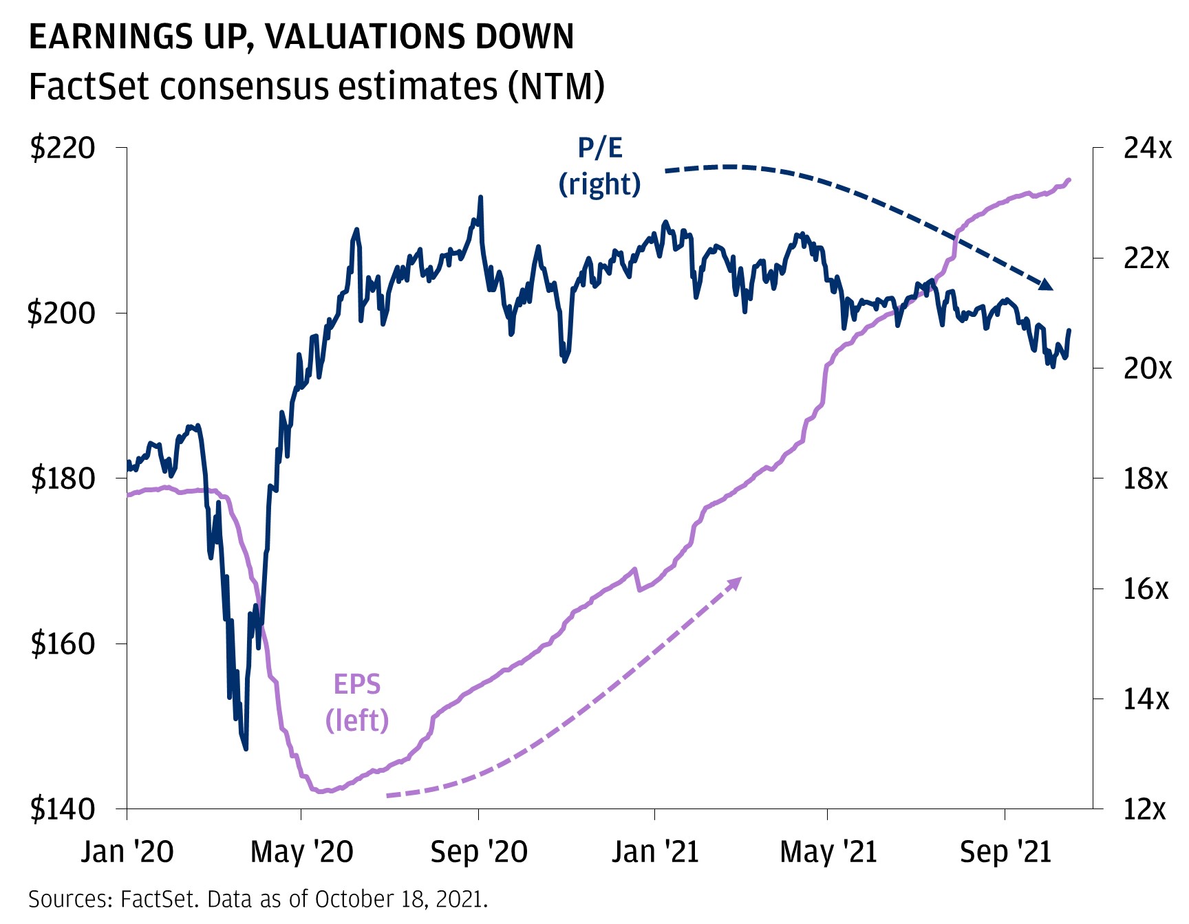 This chart shows the S&P 500 Price-to-Earnings (valuation) and Earnings-Per-Share expectations (earnings) on a rolling next twelve month basis, from January 3, 2020 to October 14, 2021. The first data point comes in at 18.2x for valuation and $178 for earnings. From here, valuation rises to 18.9x by late-February 2020, before it drops to a trough of 13x by late-March 2020. Earnings stayed steady around $178 before also rapidly declining to $142.1 by mid-May 2020. Then, valuation rapidly increases to 22.5x by early-June 2020, while earnings gradually incline to $169 by mid-December 2020. Here, valuation declines to 20.8x before bouncing to a peak of 23.1x by early-September 2020. Earnings decline a bit to $166.6, before slowly surging once more to $194.6 by early-May 2021. Here, valuation declines to 20.6x, before quickly rising to 22.2x and then declining again to 20.1x by late-October 2020. Then, valuation inclines to 22.7x before dipping to 21.3x, then quickly rising to 22.2x, and then it declines once more to 21x by early-March 2021. Here, valuation increases to 22.4x and then declines to 21.5x by mid-July 2021, while earnings continues inclining to $209.6 by late-July 2021. From there until recently, valuation steadily declines to 20.7x, while earnings inclines to $216.1 by mid-October 2021.