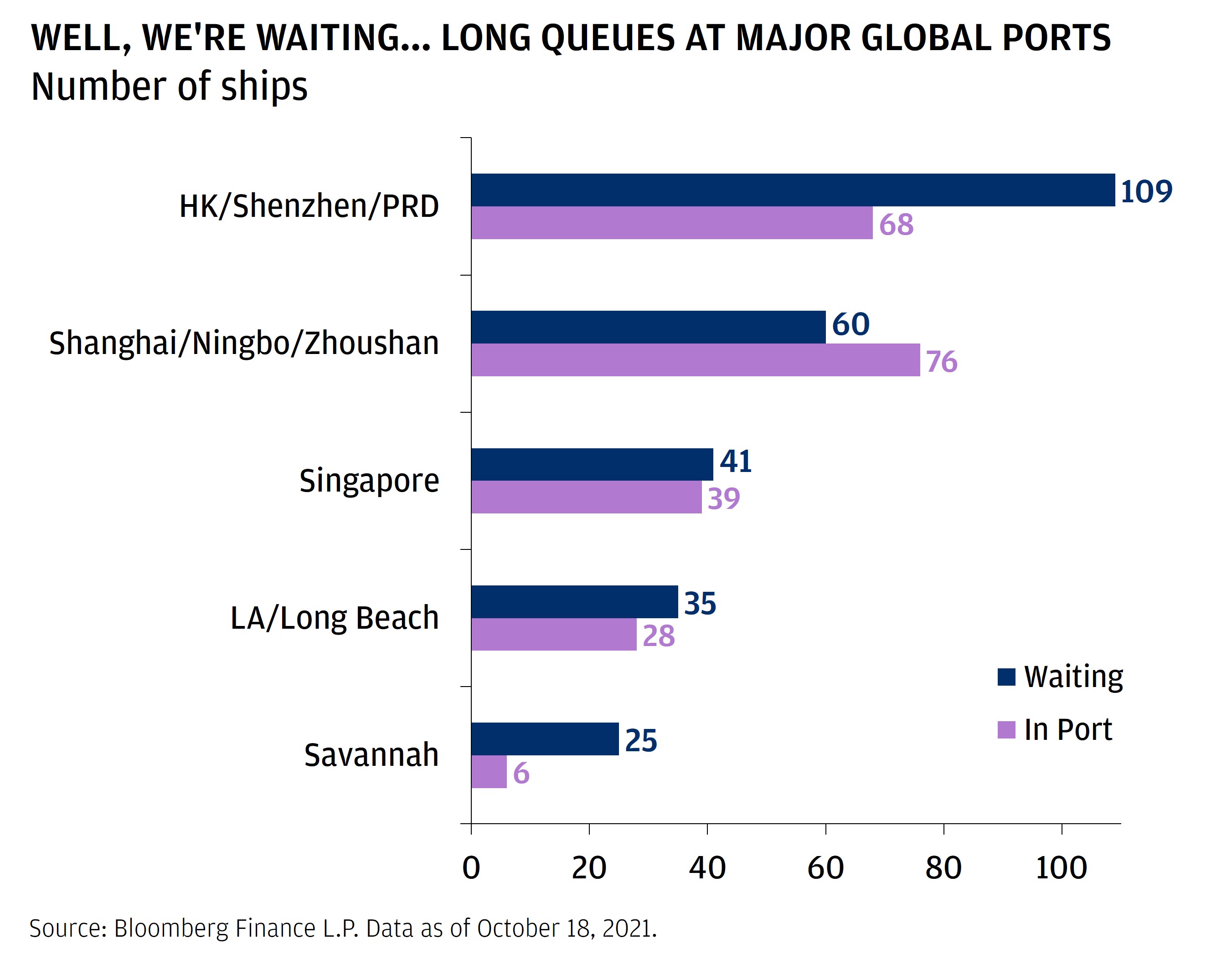 This chart shows the number of containerships waiting and in port in five major global ports as of October 18, 2021. In Hong Kong/Shenzhen/PRD, there are 109 ships waiting and 68 in port. In Shanghai/Ningbo/Zhoushan, there are 60 ships waiting and 76 in port. In Singapore, there are 41 ships waiting and 39 in port. In LA/Long Beach, there are 35 waiting and 28 in port. Finally, in Savannah, there are 25 waiting and 6 in port.