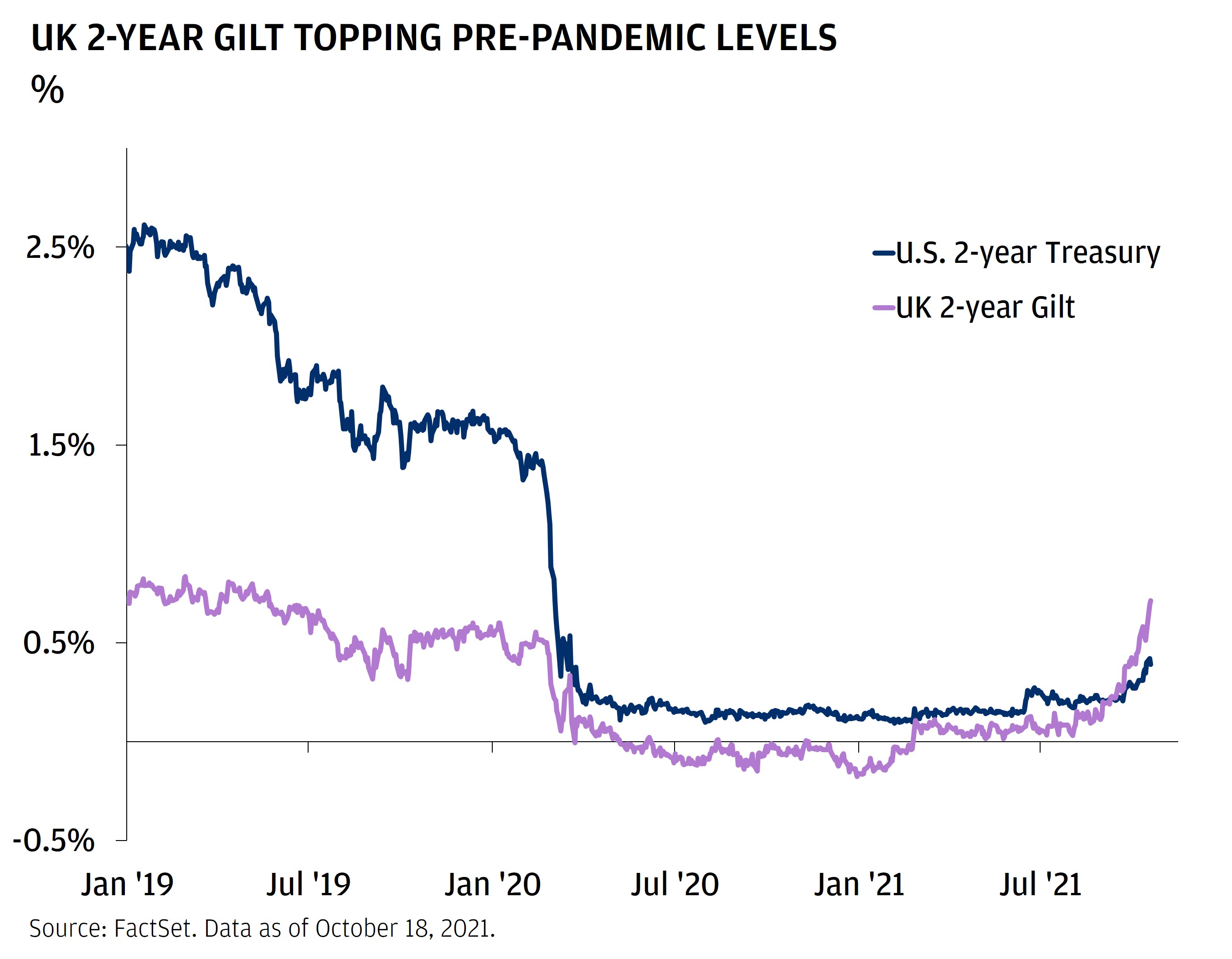 This chart shows the U.S. 2-year Treasury yield and UK 2-year Gilt from January 2019 to mid-October 2021. In early 2019, the U.S. 2-year Treasury yield measured 2.4%. It slightly climbed from there yet began its ascent at an absolute high of 2.6% in mid-January 2019. It then fell to 1.4% by August 2019. Meanwhile, the UK 2-year Gilt began at 0.7%, falling at a shallower rate to hit 0.4% by August 2019. Both rates hovered respectively prior to mid-February 2020. At this point, the U.S. 2-year had a dramatic nosedive to 0.4% by mid-March 2020. The UK 2-year also fell, but much less dramatically, reaching 0.05% at the same time. The U.S. 2-year kept falling to an absolute low of 0.1% in May 2020, whereas the UK 2-year fell into the negatives, hitting an absolute low of -0.2% by the end of 2020. The U.S. 2-year stayed near that level until mid-June 2021 when it felt a slight increase to 0.2%. The UK 2-year felt this slight pop a bit earlier, reaching 0.08% in early March 2021.   For the U.S. 2-year, from June 2021, it hovered near 0.2% until the end of September when it began a modest ascent. As of late, it marks 0.4%. For the UK 2-year, from March 2021, it hovered near 0.08% until early August when it began a steeper ascent than the U.S.. As of late, it tops the U.S. and marks 0.7%.