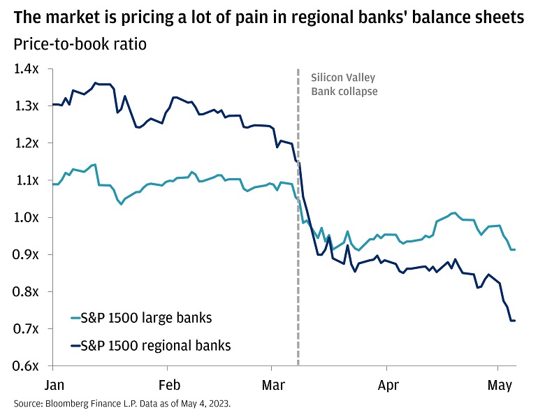 This chart shows the price-to-book ratio of the S&P 1500 large banks index and S&P 1500 regional banks from January 2023 to May 2023.
