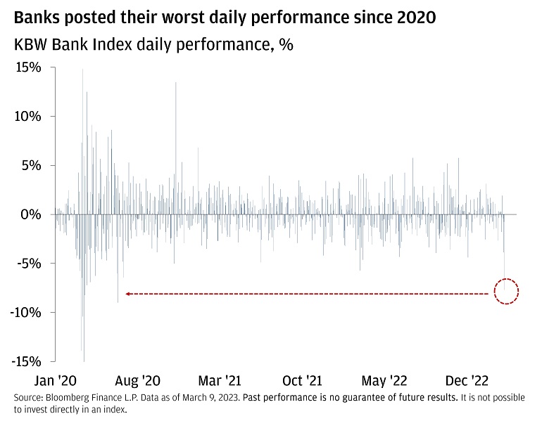 Chart titled: Banks posted their worst daily performance since 2020