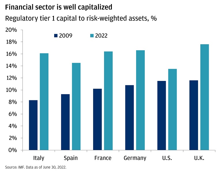 Chart titled: Financial sector is well capitalized