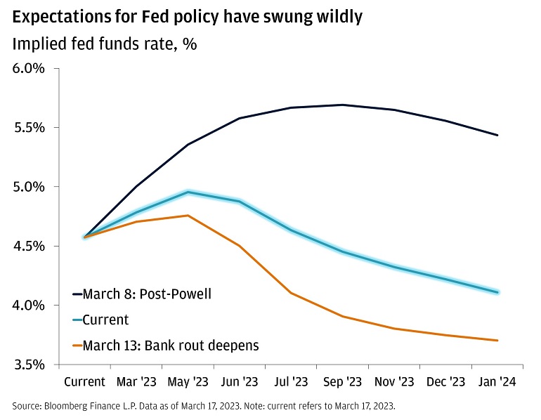 Expectations for Fed policy have swung wildly