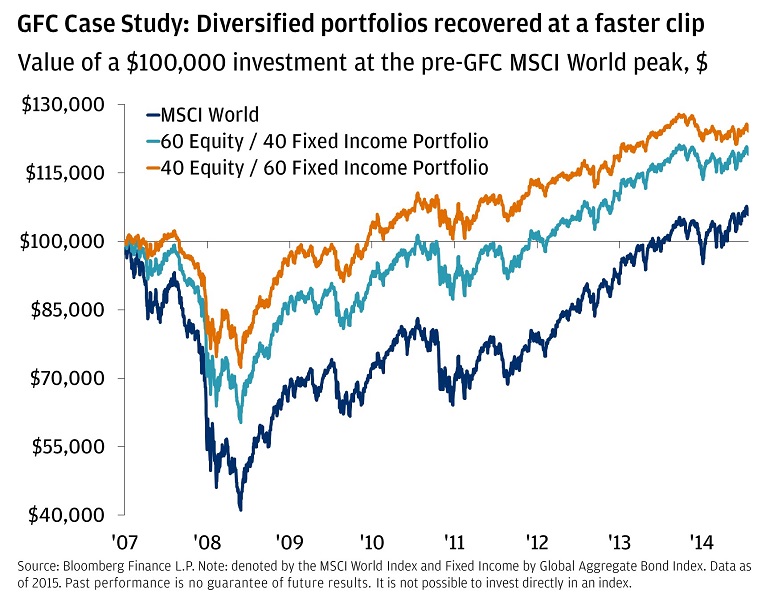 GFC Case study: Diversified portfolios recovered at a faster clip