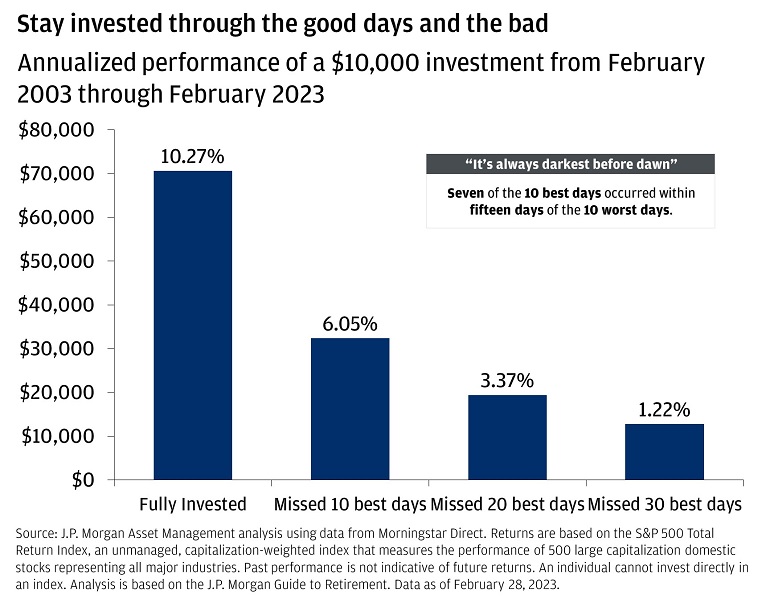 Stay invested through the good days and the bad