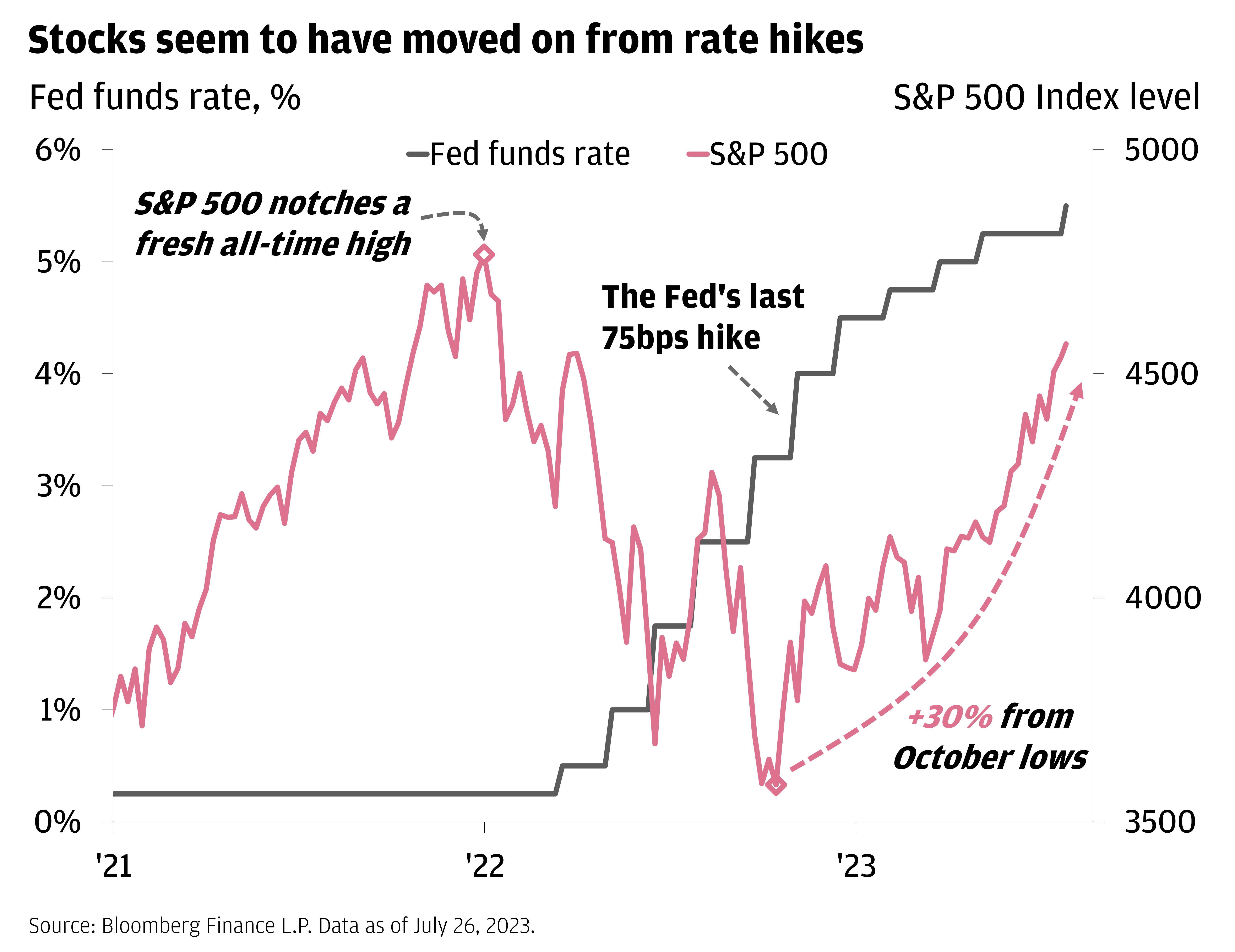 The chart describes the percentage Fed funds rate versus the index level of S&P 500.