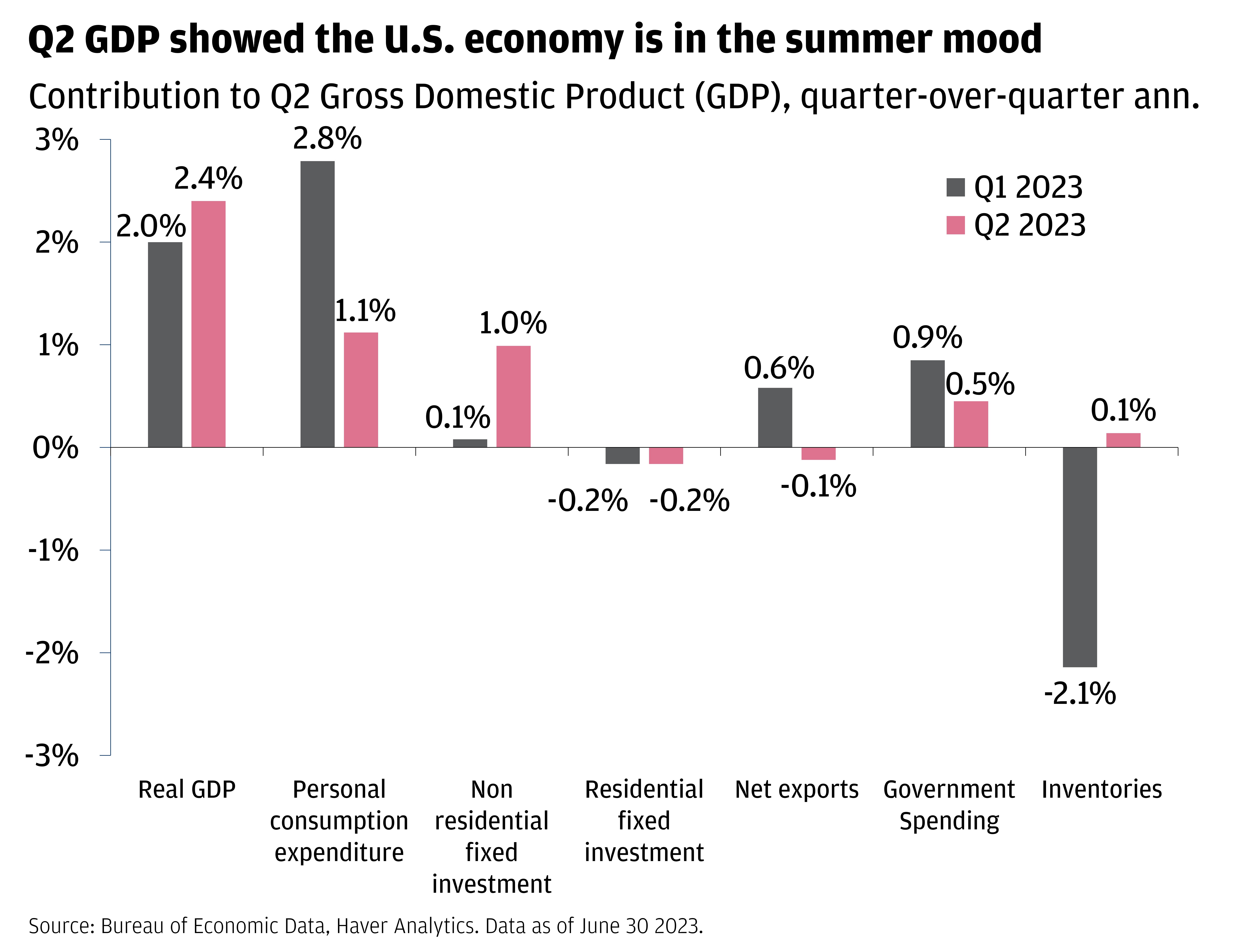 This bar chart shows the contribution by segment to U.S. Q2 Gross Domestic Product, quarter-over-quarter annualized from -3% to 3%: