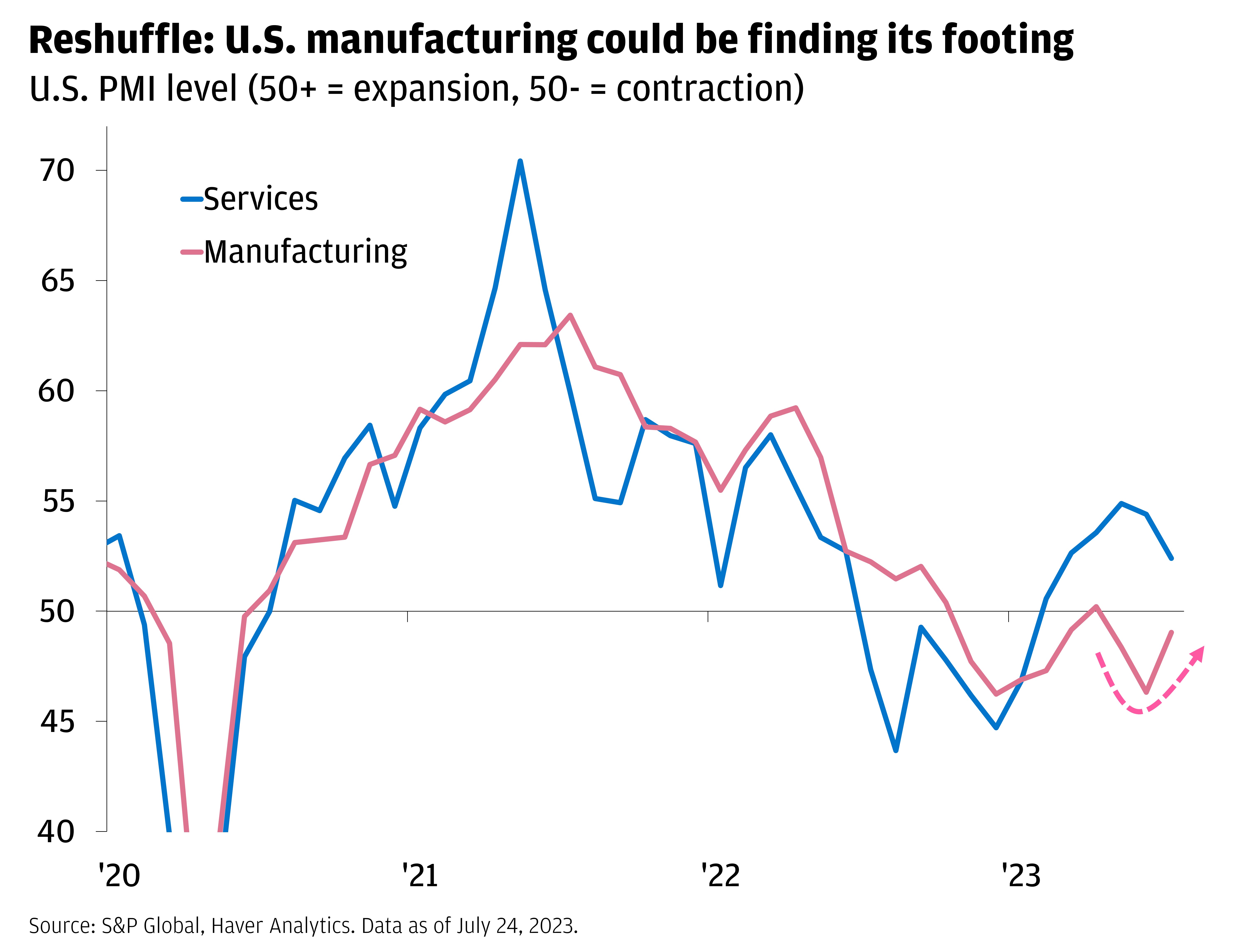 This chart shows the services, and manufacturing PMI level in two separate lines. It indicates that PMI level (50+ = expansion) and (50-=contraction).
