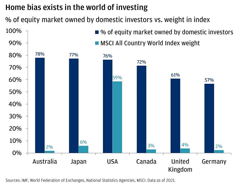 Infographic describes six countries and the % of the equity market owned by domestic investors vs. the MSCI All Country World Index weight.