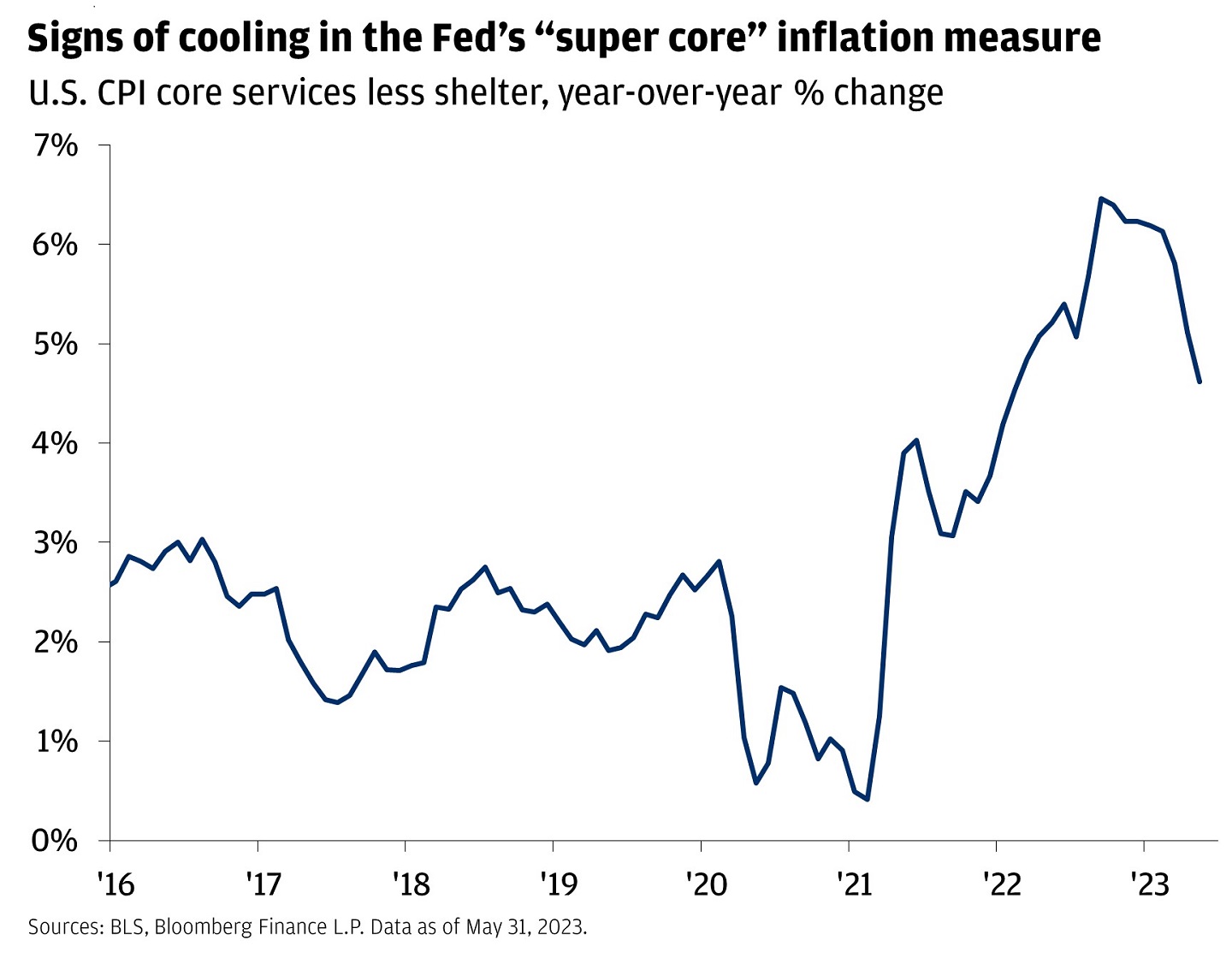 This line chart shows the year-over-year change in the U.S. CPI core services less shelter index from January 2016 to May 2023.