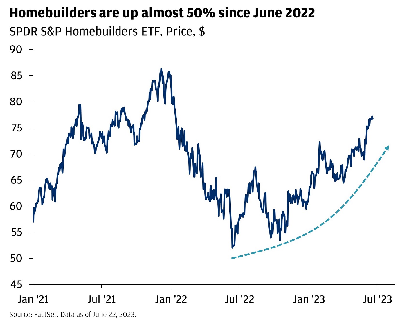 This line chart shows the price of the SPDR S&P Homebuilders ETF from January 2021 to May 2023.
