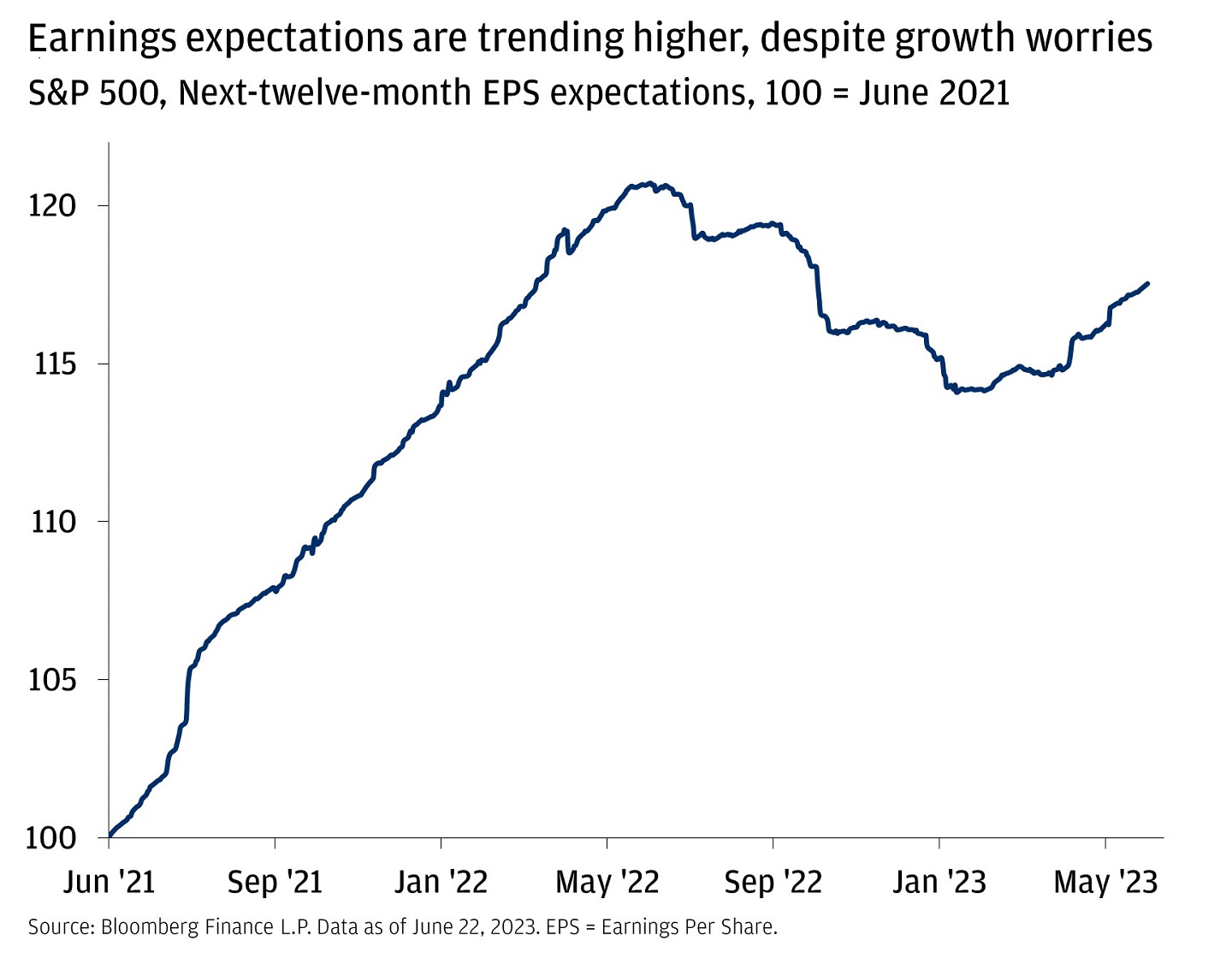 This line chart shows the S&P 500 next twelve-month EPS expectations, indexed to June 2021.
