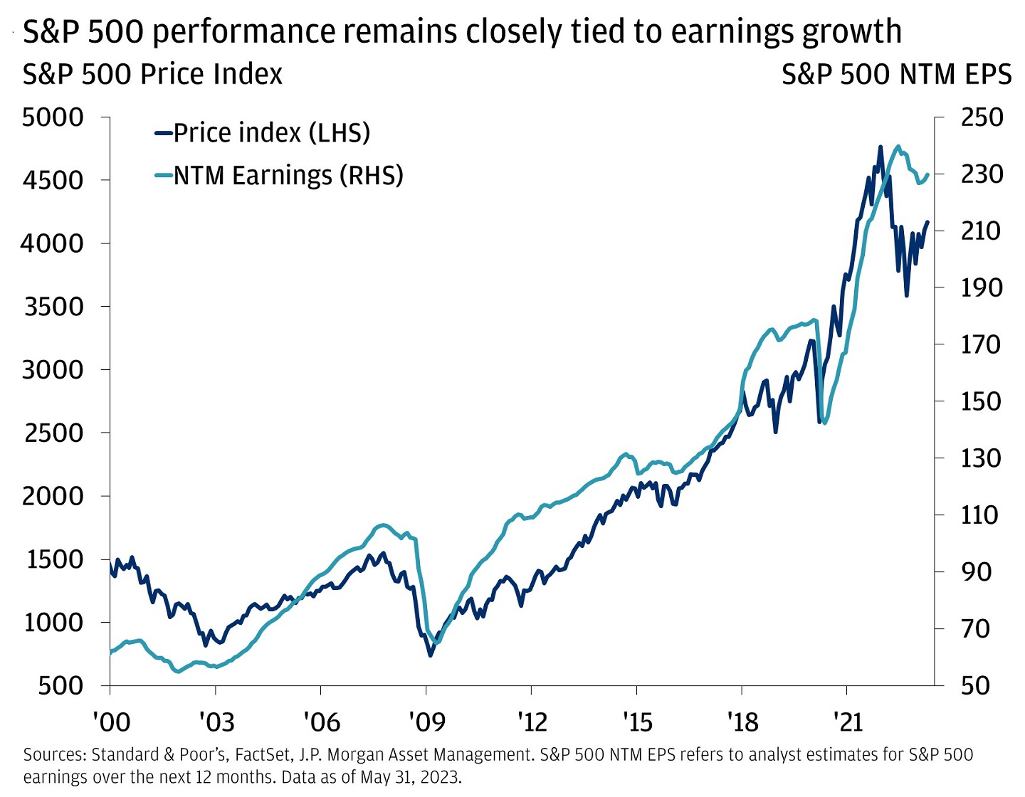 This line chart shows the S&P 500 price index and S&P 500 next-twelve-months earnings per share expectations (NTM earnings).