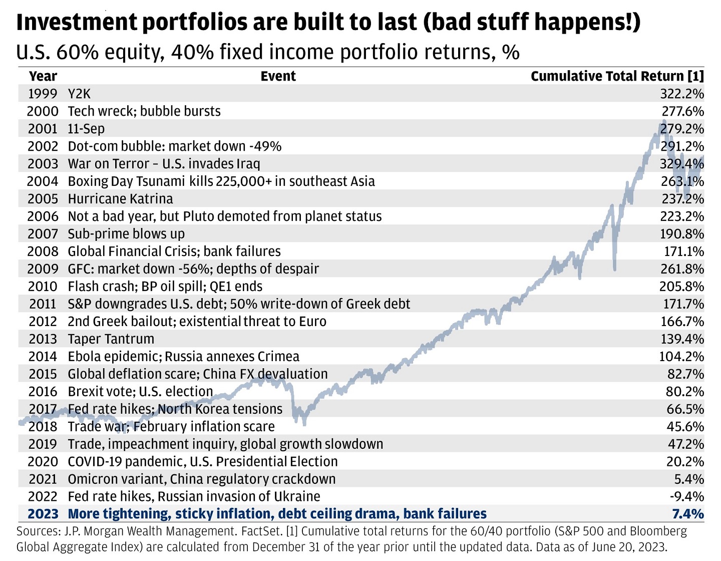 This chart shows the performance of a portfolio made up of 60% S&P 500 and 40% U.S