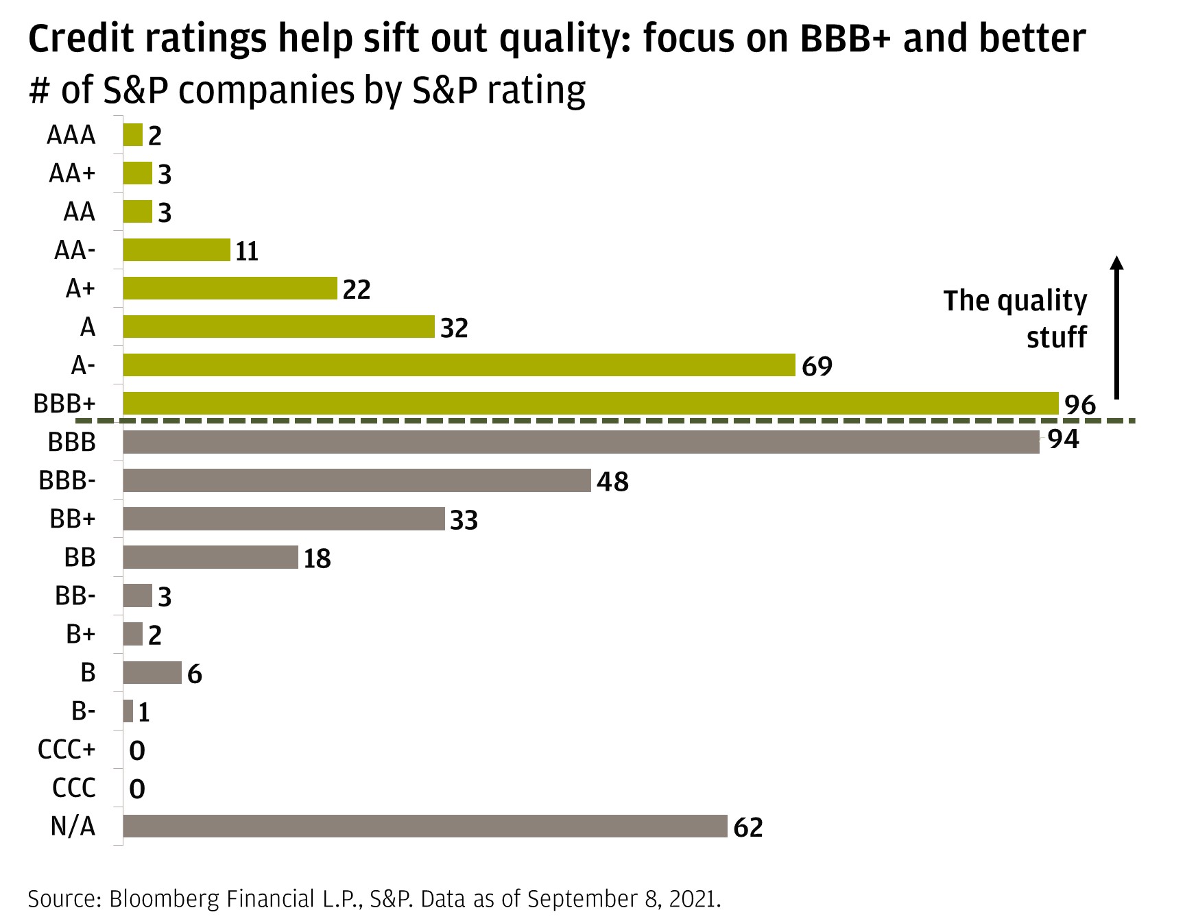 Credit ratings help sift out quality: focus on BBB+ and better 