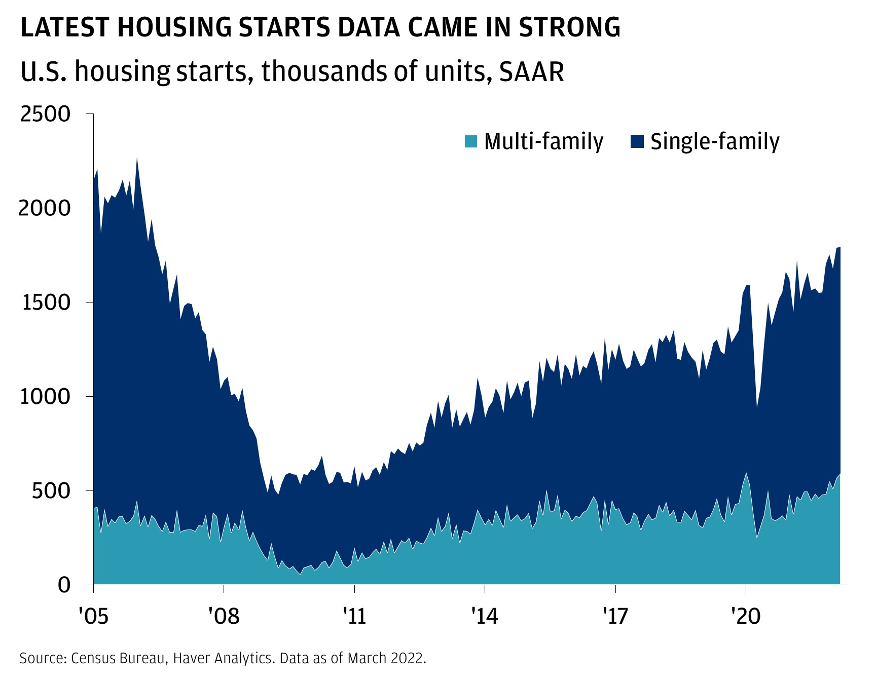 Latest housing starts data came in strong