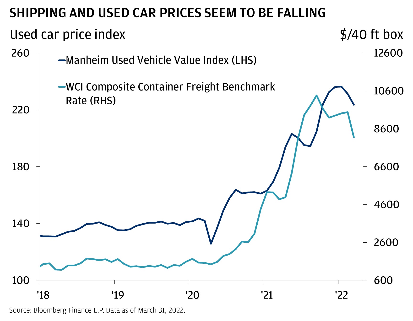 shipping and used cars prices seem to be falling