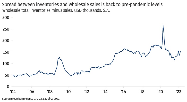 This chart shows the spread between inventories and wholesale sales, from February 2004 until March 2022