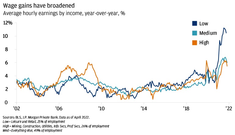 Graph titled: Wage gains are starting to moderate