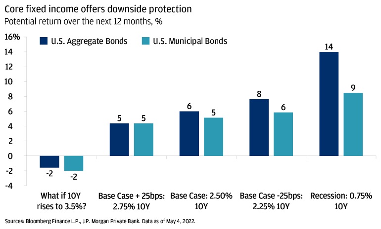 his chart shows the potential returns for U.S. Aggregate Bonds and Municipal bonds in different scenarios: