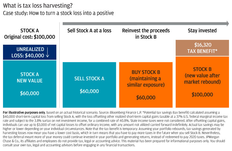 A graphic illustrative representation of a tax loss harvesting example