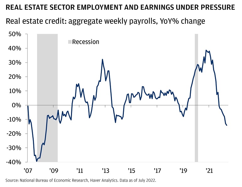 Real estate sector employment and earnings under pressure