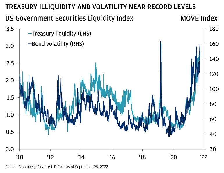 Treasury Illiquidity and volantility near record levels