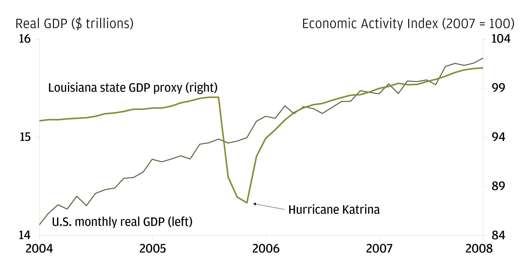 Economic Activity Index