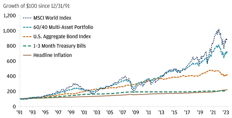 Equities have served as the growth engine in portfolios to beat inflation over time