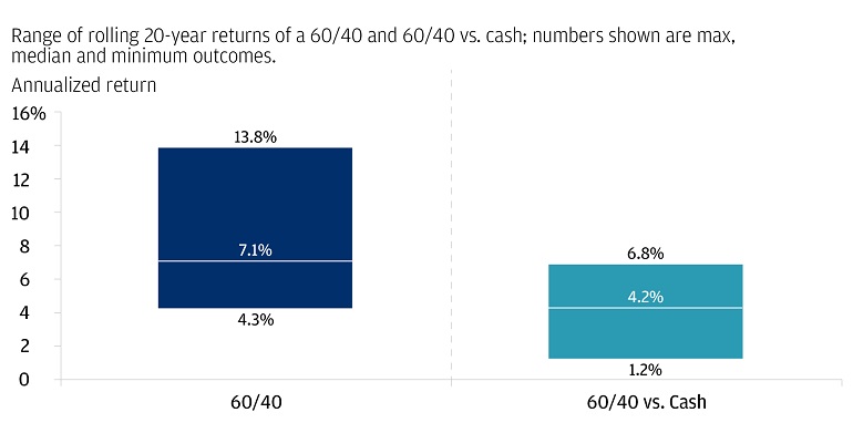 Reliable. We believe the historical performance of 60/40 portfolios can give investors long-term confidence