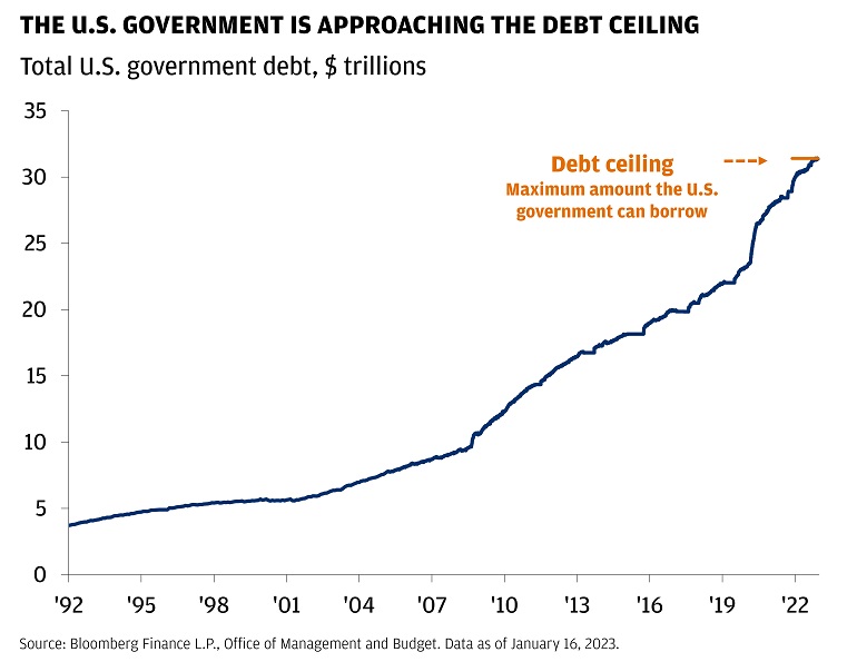 This chart shows the total U.S. government debt in $ trillion and the latest debt ceiling, or maximum amount the U.S. government can borrow.